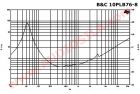 НЧ динамик B&C 10PLB76 / 10" / 400 Вт / 8 Ом / 98 дБ