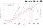 ВЧ динамик Lavoce DF10.17T / Compression Driver / 60 Вт / 8 Ом / 106 дБ